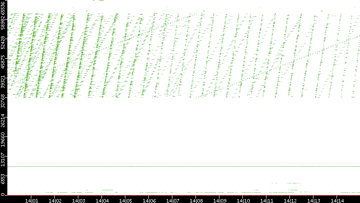 Src. Port vs. Time