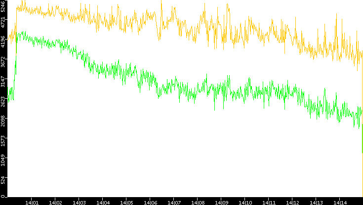 Entropy of Port vs. Time