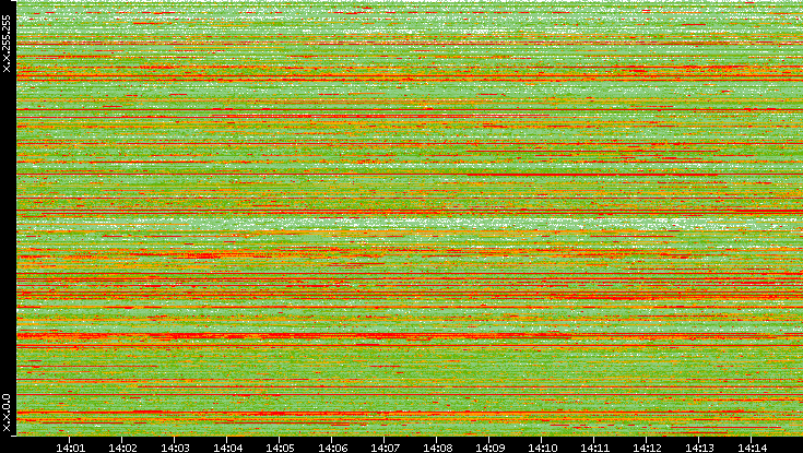 Src. IP vs. Time