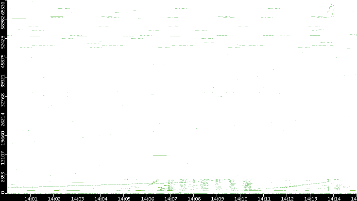 Src. Port vs. Time