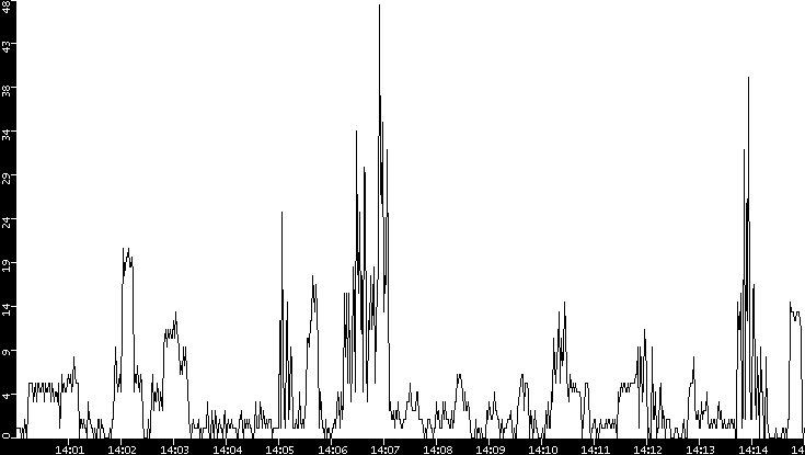 Throughput vs. Time