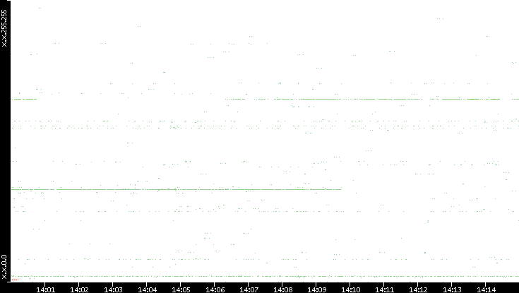 Src. IP vs. Time