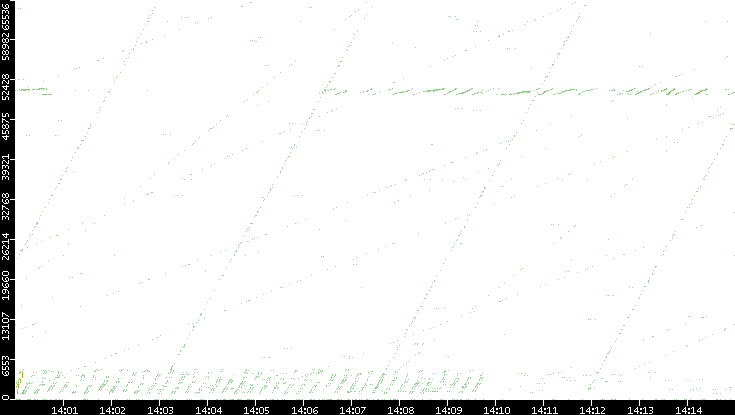 Src. Port vs. Time