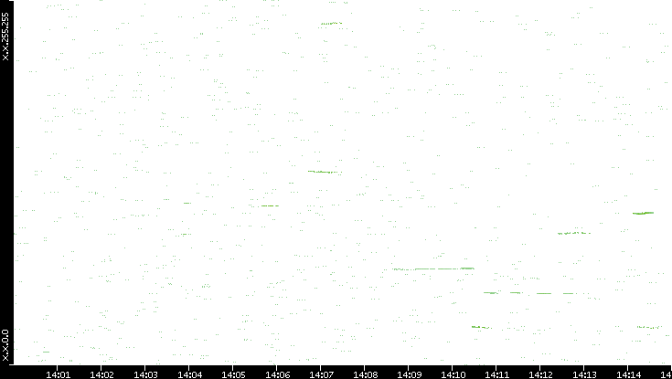 Dest. IP vs. Time