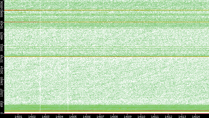 Dest. Port vs. Time