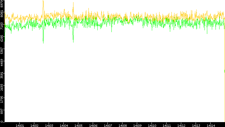 Entropy of Port vs. Time