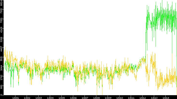 Entropy of Port vs. Time