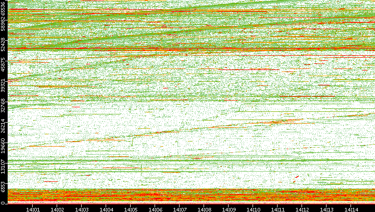 Dest. Port vs. Time