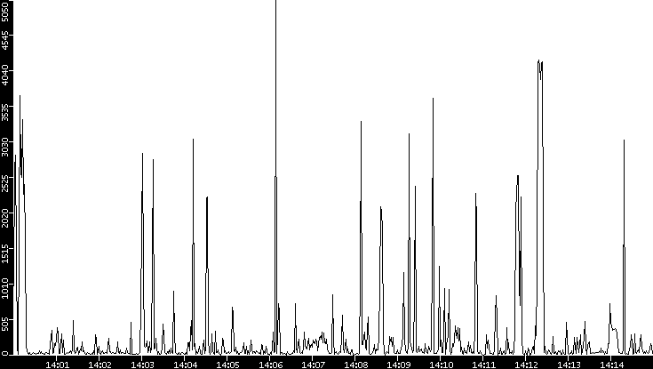 Throughput vs. Time