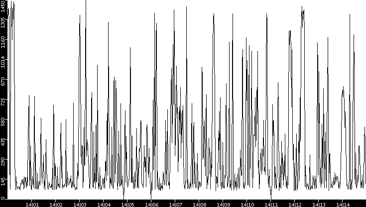 Average Packet Size vs. Time