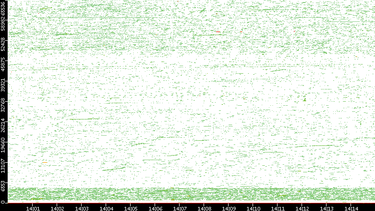 Dest. Port vs. Time