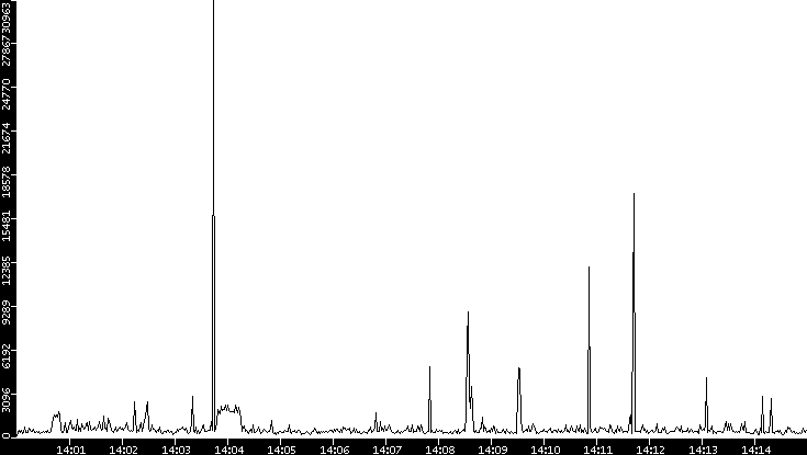 Throughput vs. Time