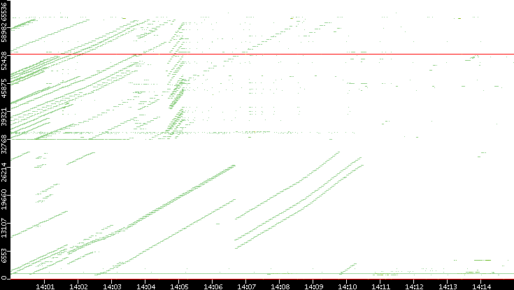Dest. Port vs. Time