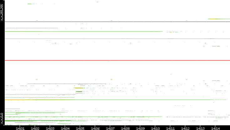 Src. IP vs. Time
