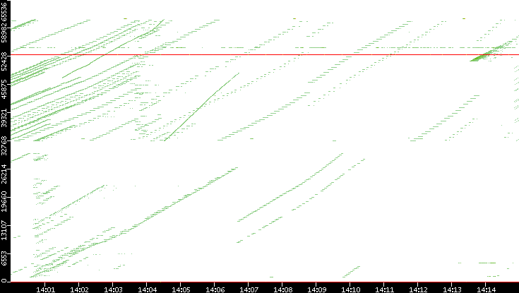 Src. Port vs. Time