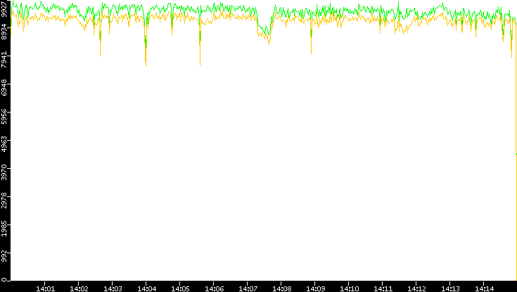 Entropy of Port vs. Time