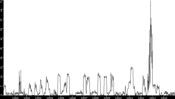 Throughput vs. Time