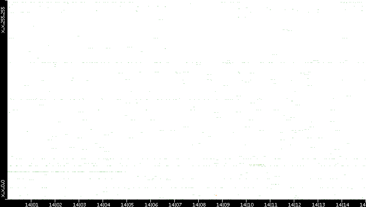 Src. IP vs. Time