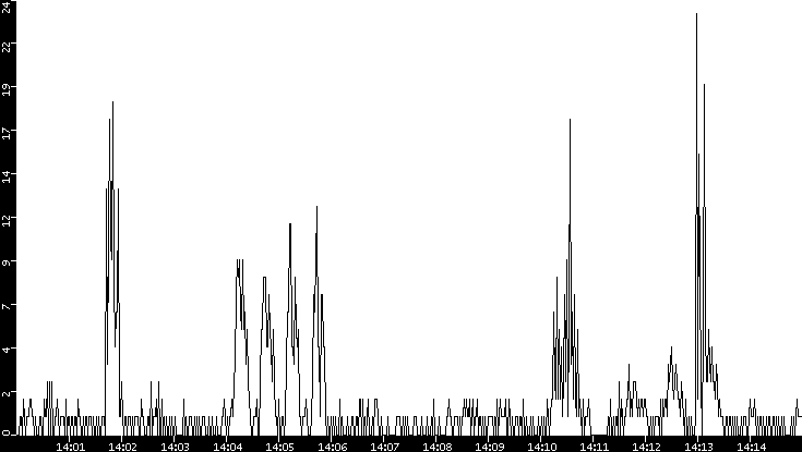 Throughput vs. Time