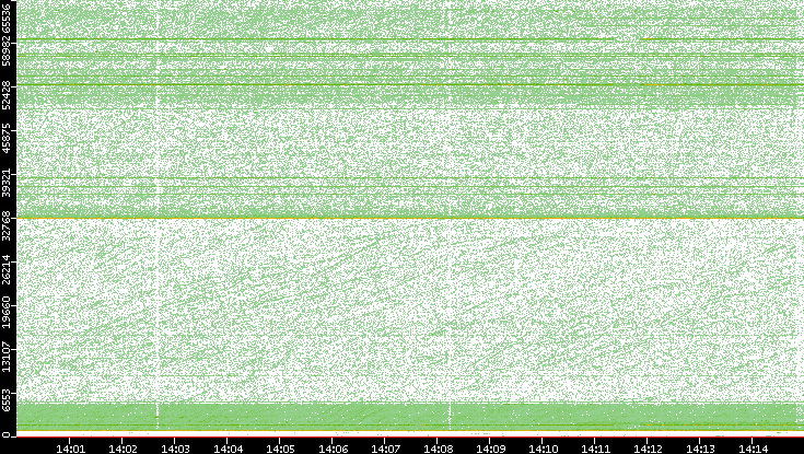 Dest. Port vs. Time