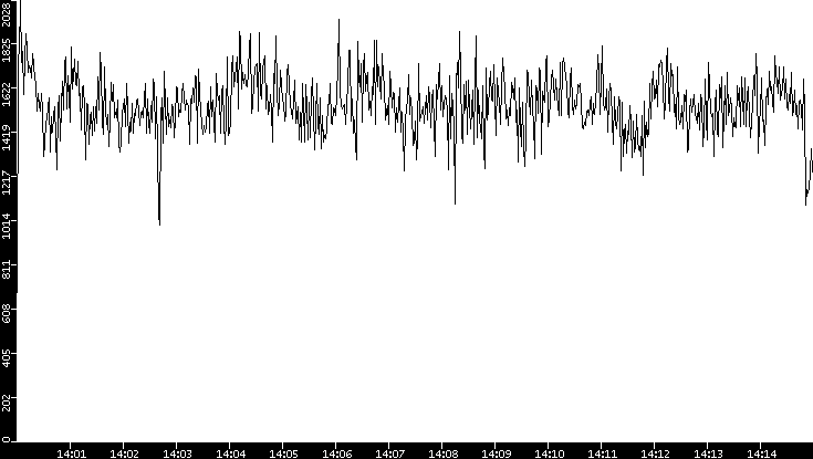 Throughput vs. Time