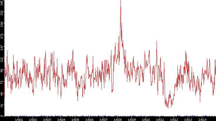 Nb. of Packets vs. Time