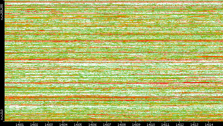 Dest. IP vs. Time