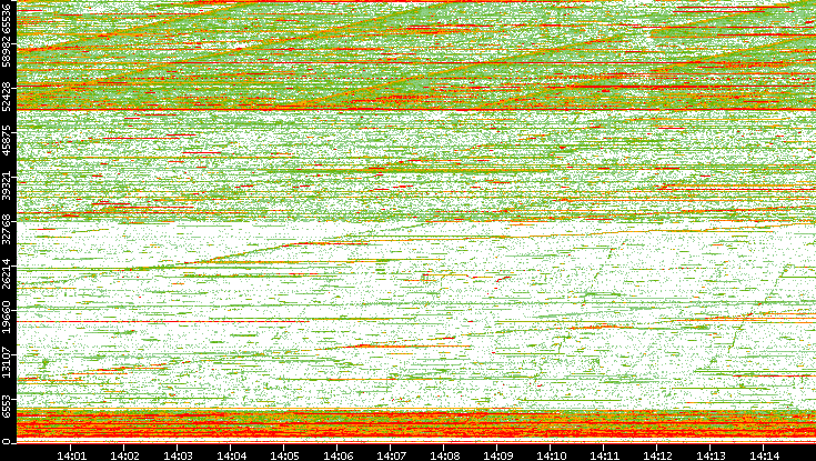 Dest. Port vs. Time