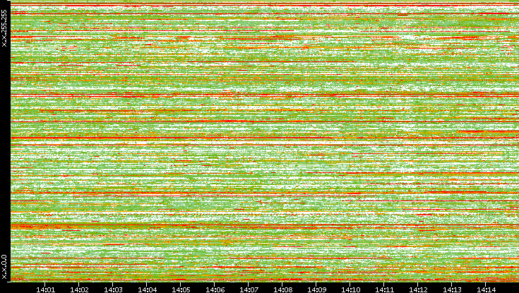 Src. IP vs. Time