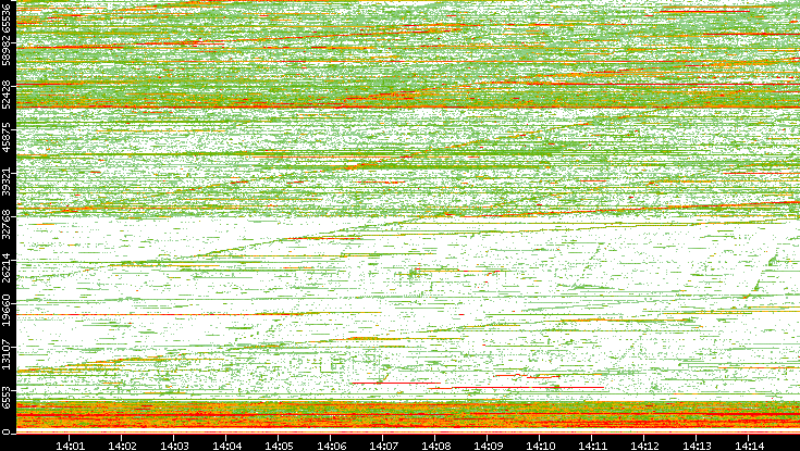 Src. Port vs. Time