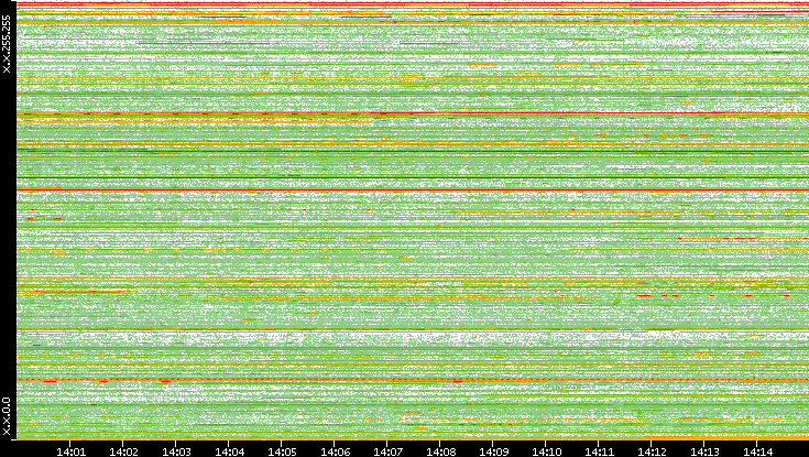 Src. IP vs. Time