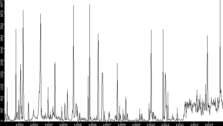 Throughput vs. Time