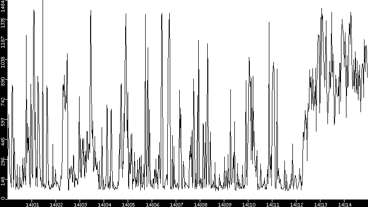 Average Packet Size vs. Time