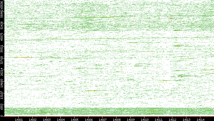Src. Port vs. Time