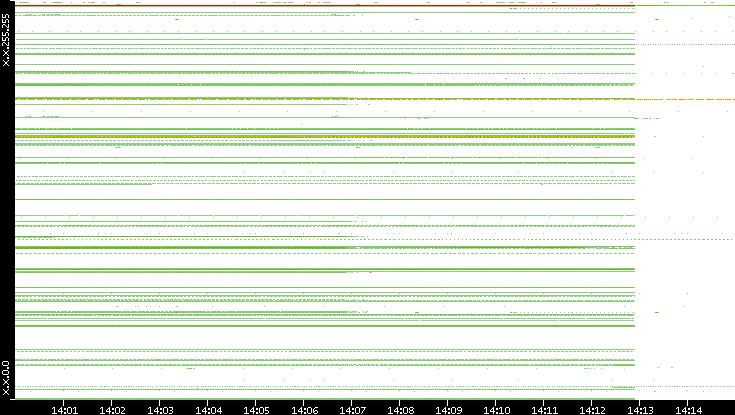 Dest. IP vs. Time