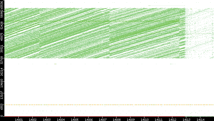 Dest. Port vs. Time