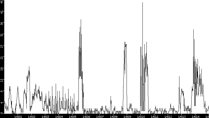 Throughput vs. Time