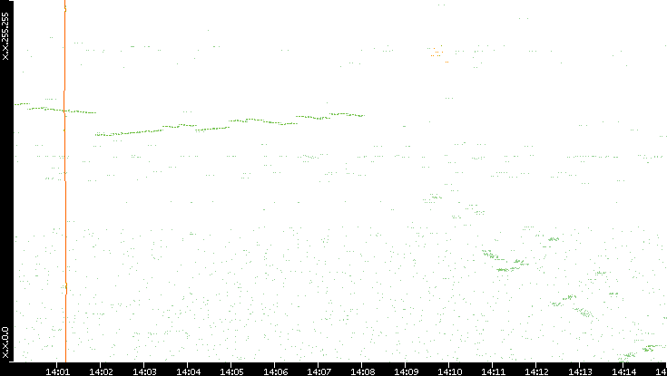 Dest. IP vs. Time