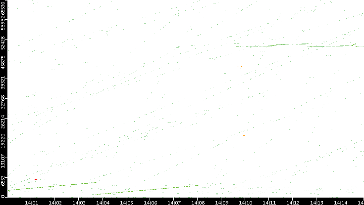 Src. Port vs. Time