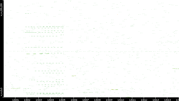 Dest. IP vs. Time