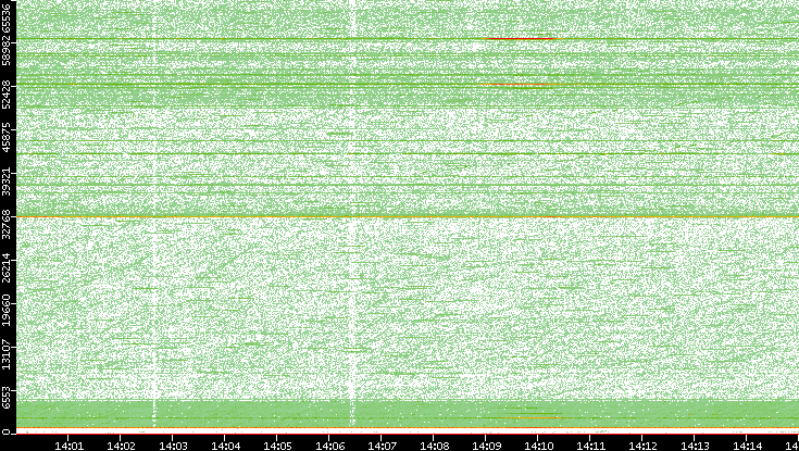 Dest. Port vs. Time