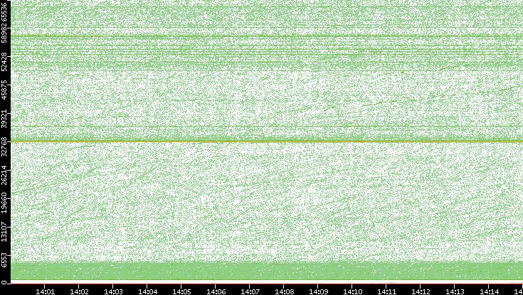 Src. Port vs. Time