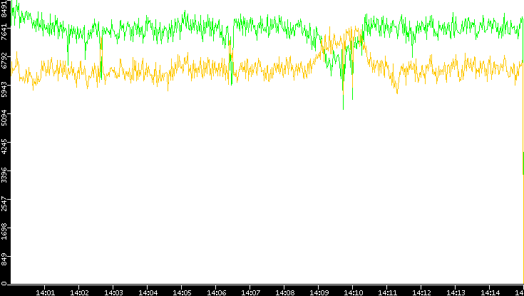 Entropy of Port vs. Time