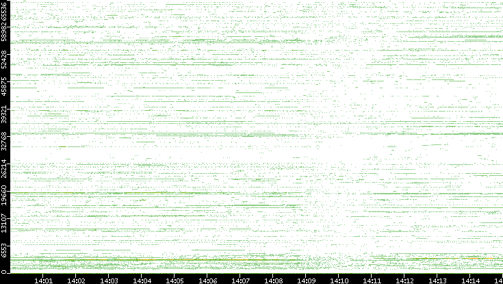 Src. Port vs. Time