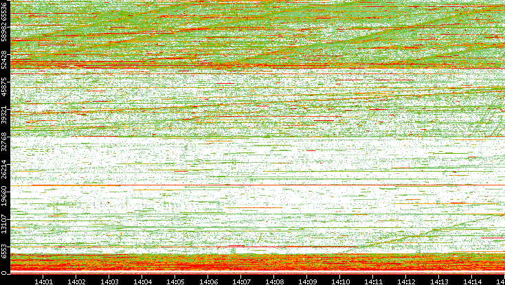 Dest. Port vs. Time