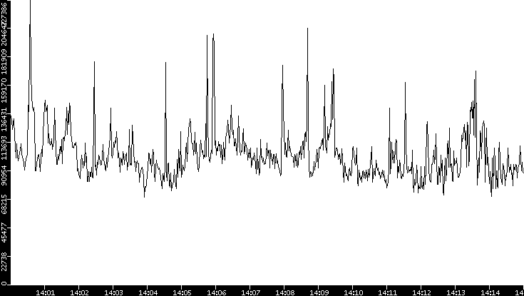 Throughput vs. Time