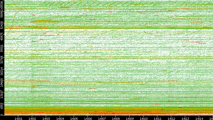 Dest. Port vs. Time