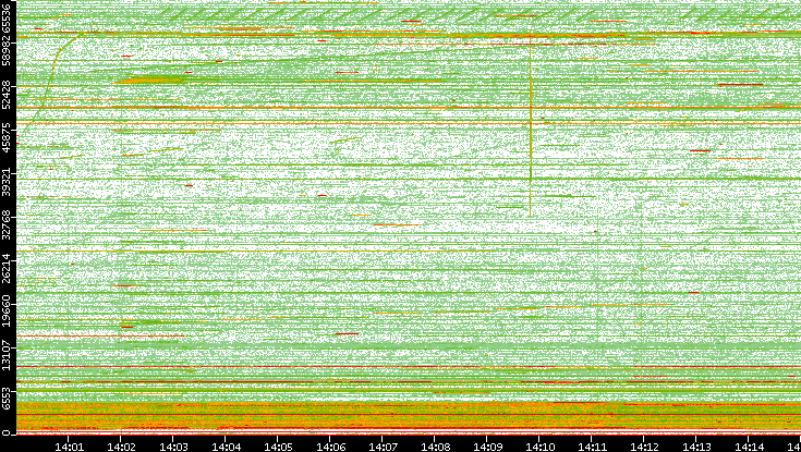 Src. Port vs. Time