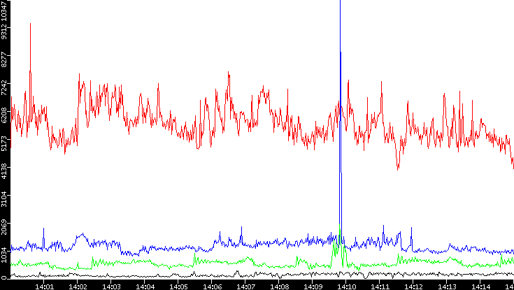 Nb. of Packets vs. Time