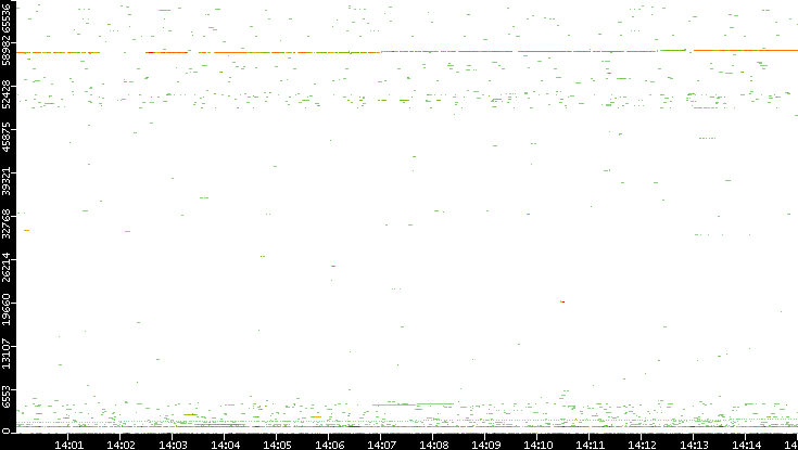 Src. Port vs. Time